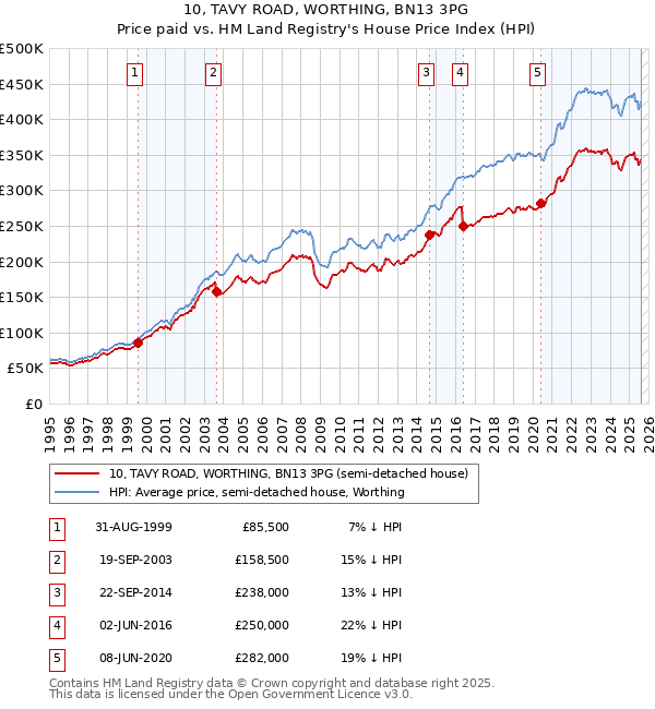 10, TAVY ROAD, WORTHING, BN13 3PG: Price paid vs HM Land Registry's House Price Index