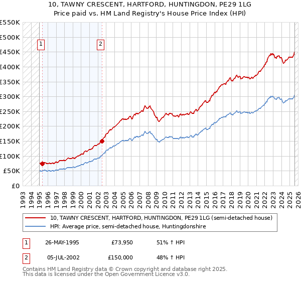 10, TAWNY CRESCENT, HARTFORD, HUNTINGDON, PE29 1LG: Price paid vs HM Land Registry's House Price Index