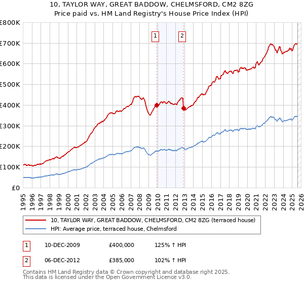 10, TAYLOR WAY, GREAT BADDOW, CHELMSFORD, CM2 8ZG: Price paid vs HM Land Registry's House Price Index