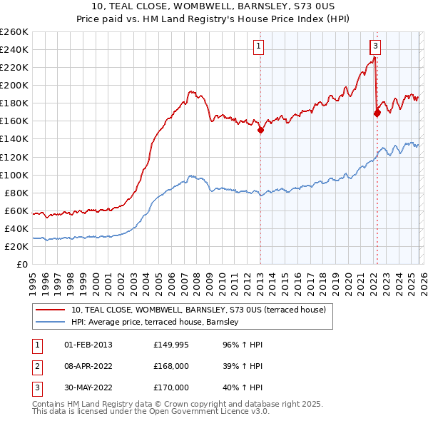 10, TEAL CLOSE, WOMBWELL, BARNSLEY, S73 0US: Price paid vs HM Land Registry's House Price Index
