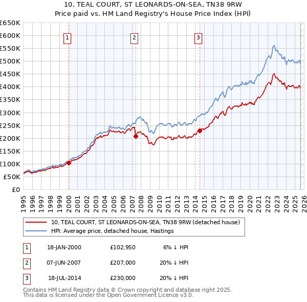 10, TEAL COURT, ST LEONARDS-ON-SEA, TN38 9RW: Price paid vs HM Land Registry's House Price Index
