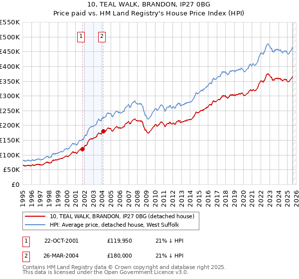 10, TEAL WALK, BRANDON, IP27 0BG: Price paid vs HM Land Registry's House Price Index