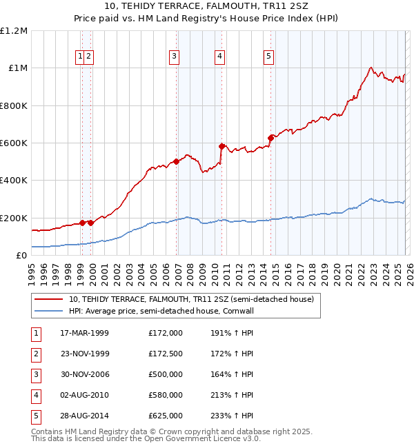 10, TEHIDY TERRACE, FALMOUTH, TR11 2SZ: Price paid vs HM Land Registry's House Price Index