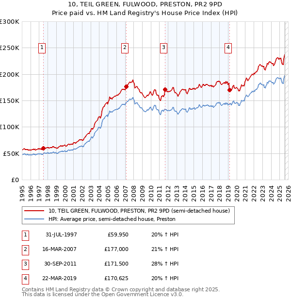 10, TEIL GREEN, FULWOOD, PRESTON, PR2 9PD: Price paid vs HM Land Registry's House Price Index