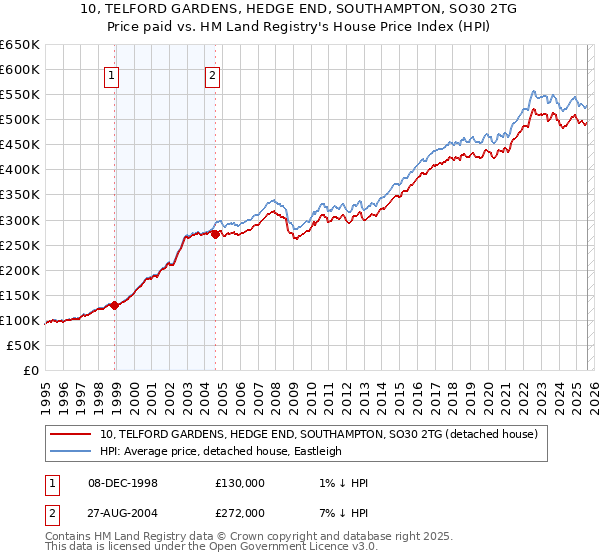 10, TELFORD GARDENS, HEDGE END, SOUTHAMPTON, SO30 2TG: Price paid vs HM Land Registry's House Price Index
