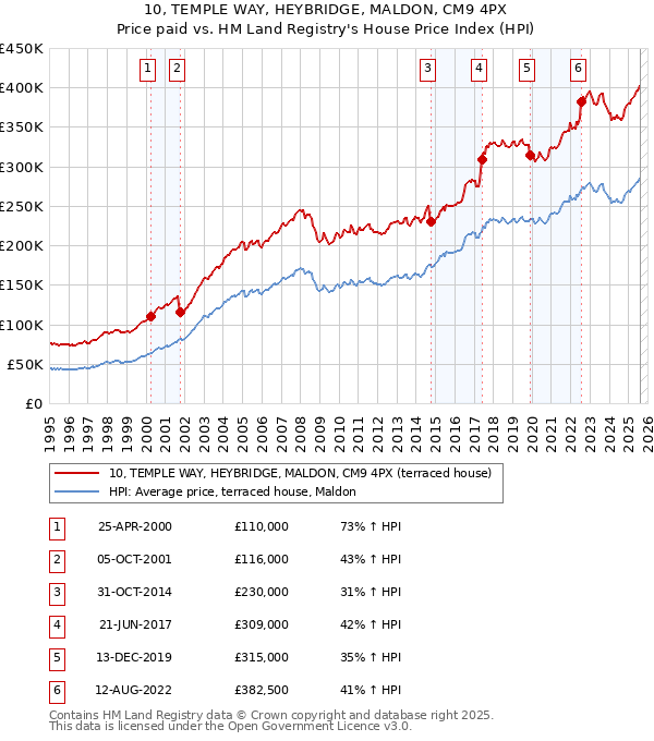 10, TEMPLE WAY, HEYBRIDGE, MALDON, CM9 4PX: Price paid vs HM Land Registry's House Price Index