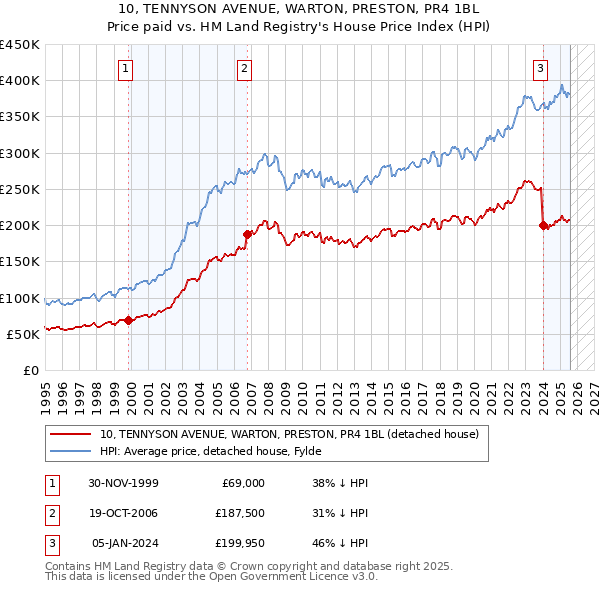 10, TENNYSON AVENUE, WARTON, PRESTON, PR4 1BL: Price paid vs HM Land Registry's House Price Index