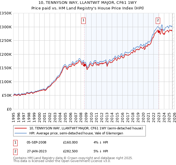 10, TENNYSON WAY, LLANTWIT MAJOR, CF61 1WY: Price paid vs HM Land Registry's House Price Index