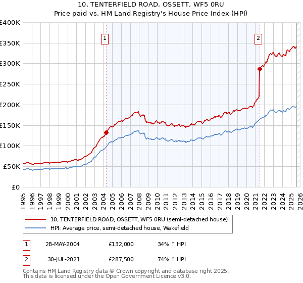 10, TENTERFIELD ROAD, OSSETT, WF5 0RU: Price paid vs HM Land Registry's House Price Index