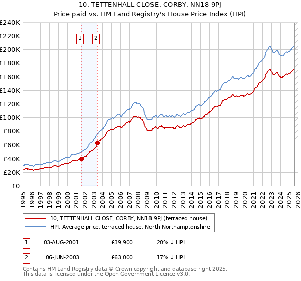 10, TETTENHALL CLOSE, CORBY, NN18 9PJ: Price paid vs HM Land Registry's House Price Index