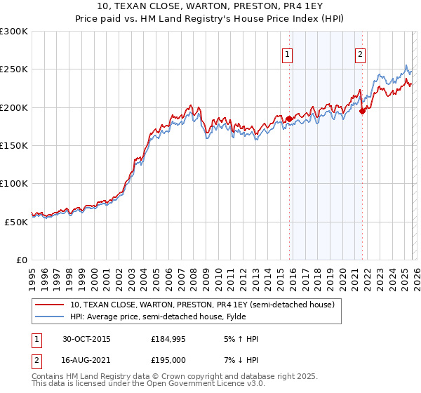 10, TEXAN CLOSE, WARTON, PRESTON, PR4 1EY: Price paid vs HM Land Registry's House Price Index