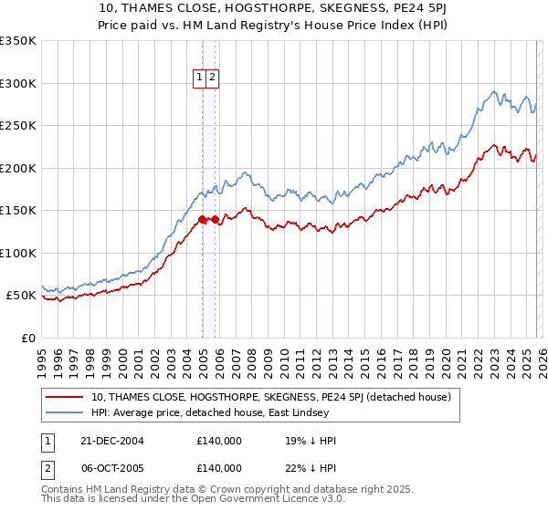 10, THAMES CLOSE, HOGSTHORPE, SKEGNESS, PE24 5PJ: Price paid vs HM Land Registry's House Price Index