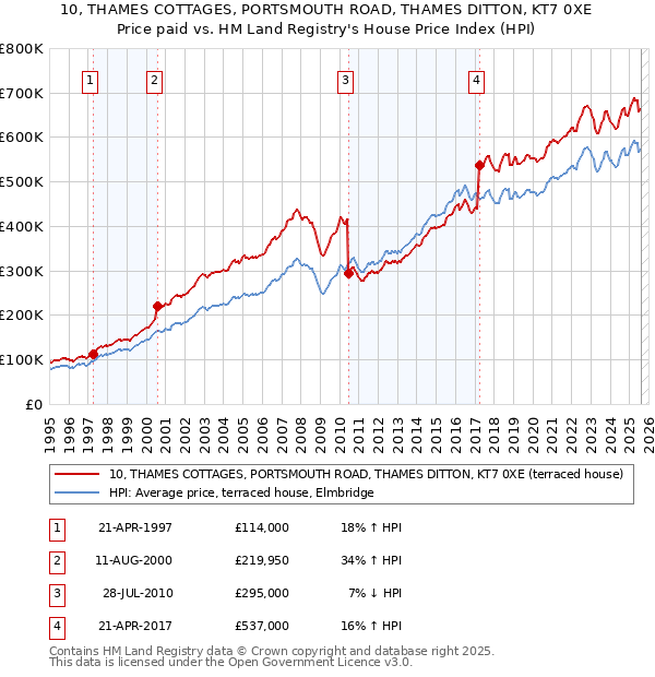 10, THAMES COTTAGES, PORTSMOUTH ROAD, THAMES DITTON, KT7 0XE: Price paid vs HM Land Registry's House Price Index