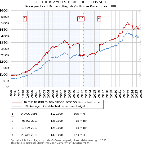 10, THE BRAMBLES, BEMBRIDGE, PO35 5QH: Price paid vs HM Land Registry's House Price Index