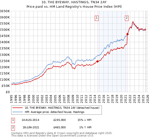 10, THE BYEWAY, HASTINGS, TN34 2AY: Price paid vs HM Land Registry's House Price Index