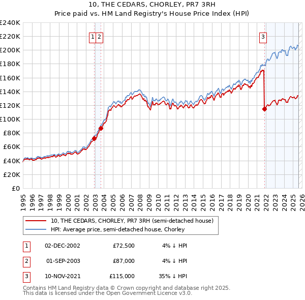 10, THE CEDARS, CHORLEY, PR7 3RH: Price paid vs HM Land Registry's House Price Index