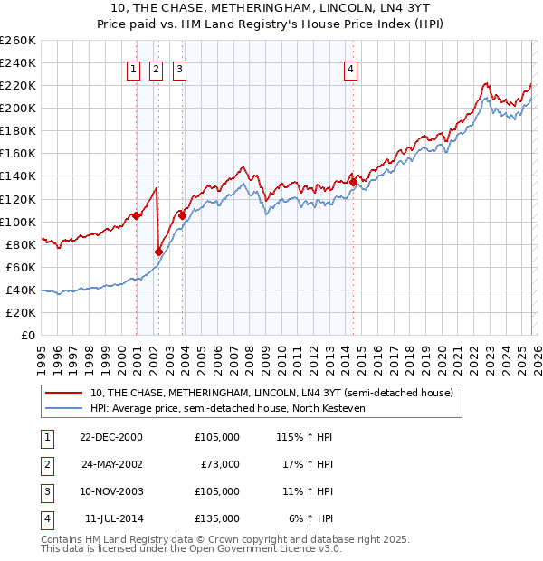 10, THE CHASE, METHERINGHAM, LINCOLN, LN4 3YT: Price paid vs HM Land Registry's House Price Index