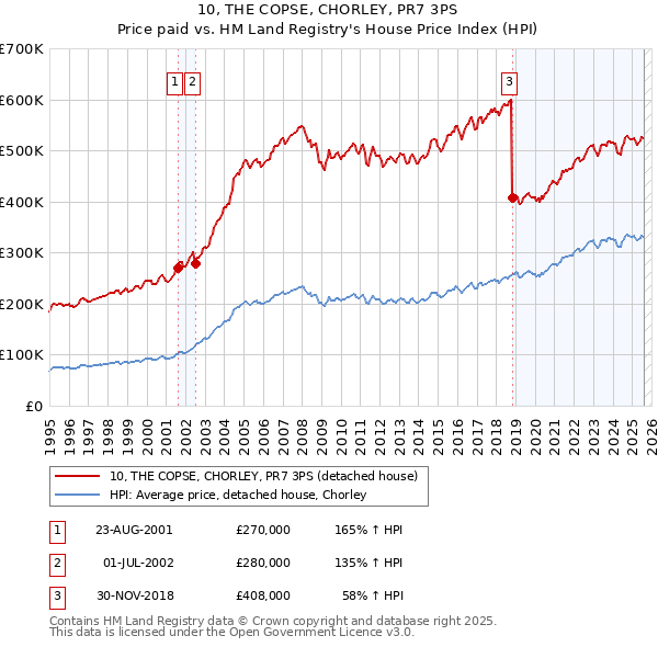 10, THE COPSE, CHORLEY, PR7 3PS: Price paid vs HM Land Registry's House Price Index