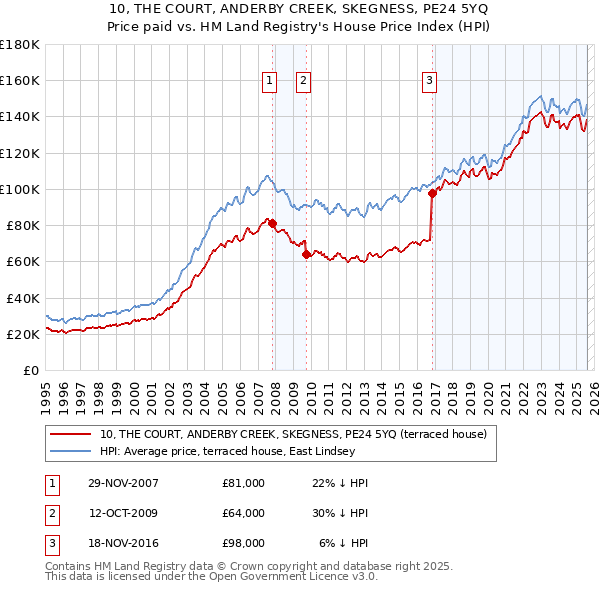 10, THE COURT, ANDERBY CREEK, SKEGNESS, PE24 5YQ: Price paid vs HM Land Registry's House Price Index