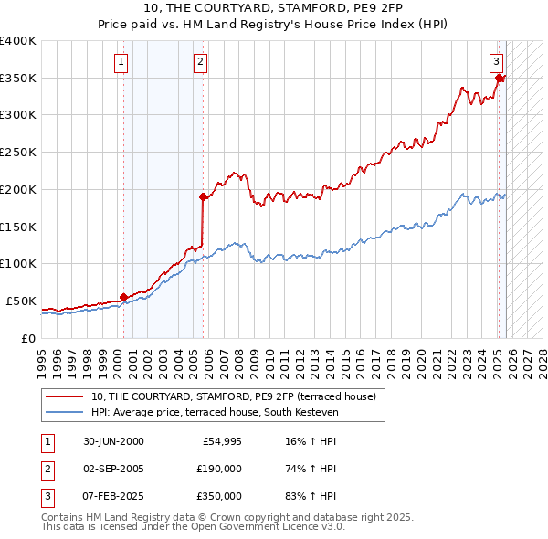 10, THE COURTYARD, STAMFORD, PE9 2FP: Price paid vs HM Land Registry's House Price Index