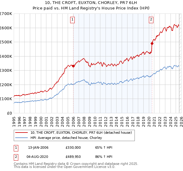 10, THE CROFT, EUXTON, CHORLEY, PR7 6LH: Price paid vs HM Land Registry's House Price Index