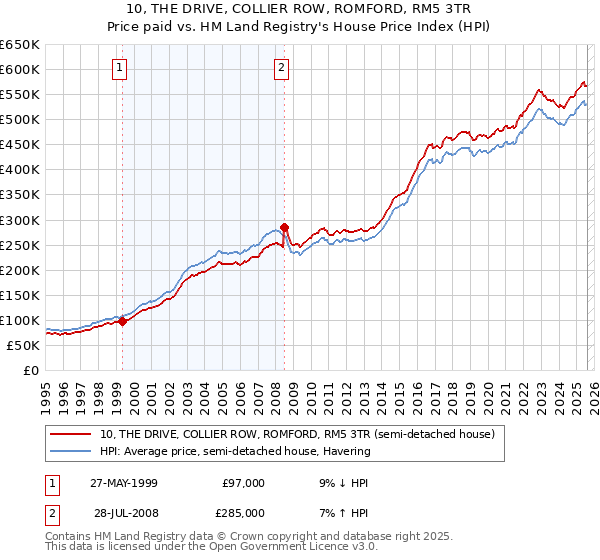 10, THE DRIVE, COLLIER ROW, ROMFORD, RM5 3TR: Price paid vs HM Land Registry's House Price Index
