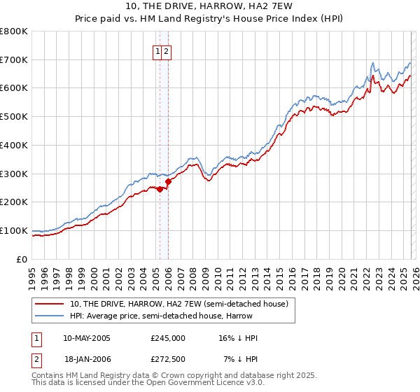 10, THE DRIVE, HARROW, HA2 7EW: Price paid vs HM Land Registry's House Price Index