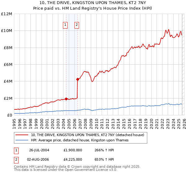 10, THE DRIVE, KINGSTON UPON THAMES, KT2 7NY: Price paid vs HM Land Registry's House Price Index