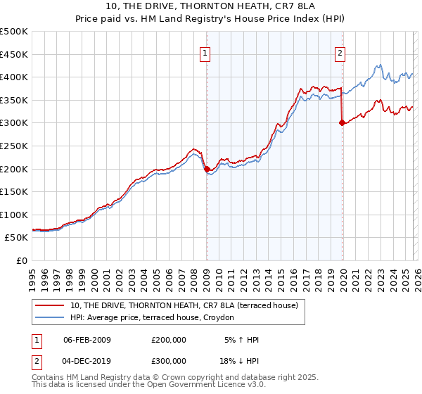 10, THE DRIVE, THORNTON HEATH, CR7 8LA: Price paid vs HM Land Registry's House Price Index