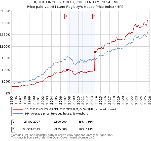 10, THE FINCHES, GREET, CHELTENHAM, GL54 5NR: Price paid vs HM Land Registry's House Price Index