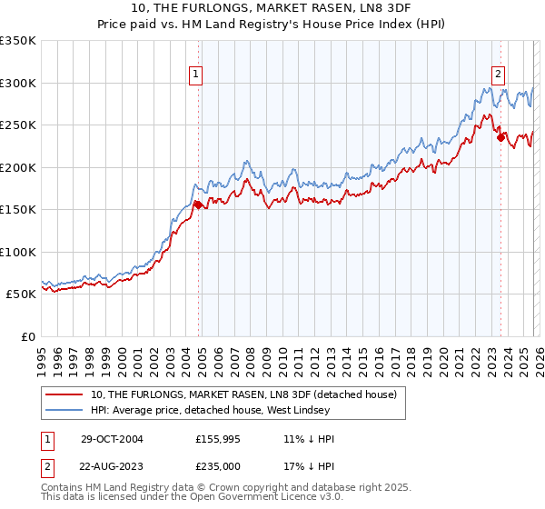 10, THE FURLONGS, MARKET RASEN, LN8 3DF: Price paid vs HM Land Registry's House Price Index