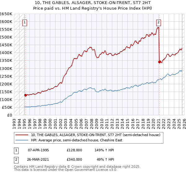 10, THE GABLES, ALSAGER, STOKE-ON-TRENT, ST7 2HT: Price paid vs HM Land Registry's House Price Index