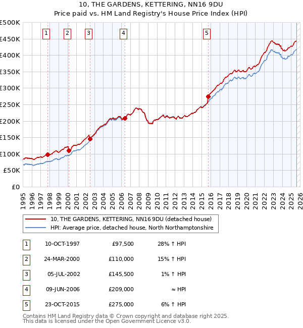 10, THE GARDENS, KETTERING, NN16 9DU: Price paid vs HM Land Registry's House Price Index