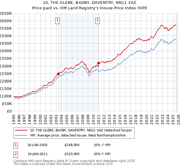 10, THE GLEBE, BADBY, DAVENTRY, NN11 3AZ: Price paid vs HM Land Registry's House Price Index
