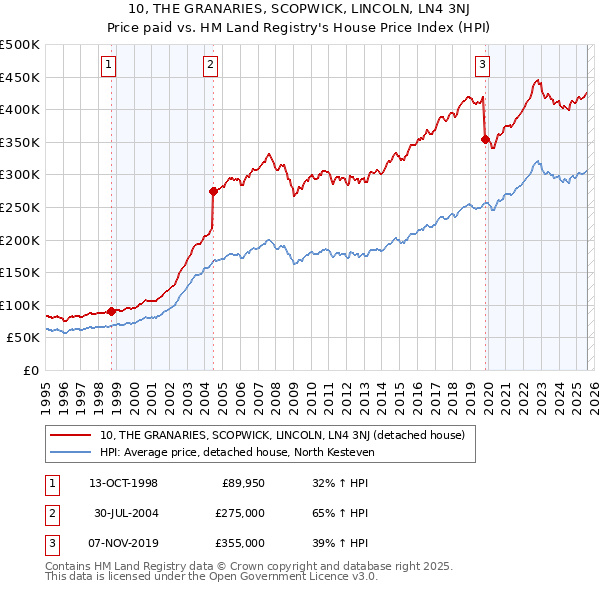 10, THE GRANARIES, SCOPWICK, LINCOLN, LN4 3NJ: Price paid vs HM Land Registry's House Price Index