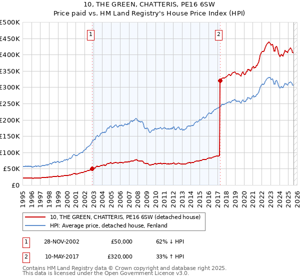 10, THE GREEN, CHATTERIS, PE16 6SW: Price paid vs HM Land Registry's House Price Index