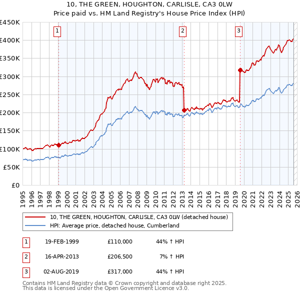 10, THE GREEN, HOUGHTON, CARLISLE, CA3 0LW: Price paid vs HM Land Registry's House Price Index