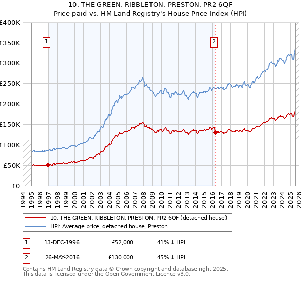 10, THE GREEN, RIBBLETON, PRESTON, PR2 6QF: Price paid vs HM Land Registry's House Price Index