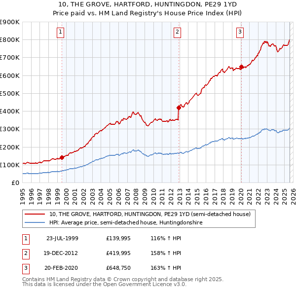 10, THE GROVE, HARTFORD, HUNTINGDON, PE29 1YD: Price paid vs HM Land Registry's House Price Index