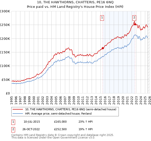 10, THE HAWTHORNS, CHATTERIS, PE16 6NQ: Price paid vs HM Land Registry's House Price Index