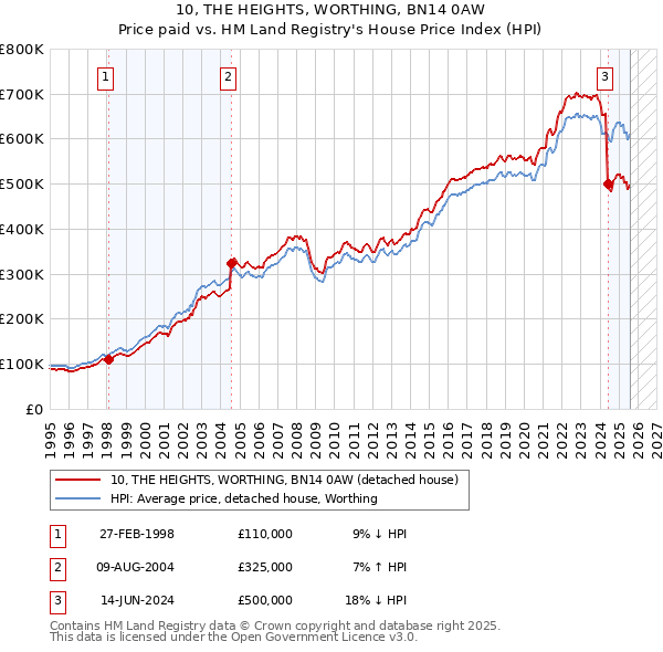 10, THE HEIGHTS, WORTHING, BN14 0AW: Price paid vs HM Land Registry's House Price Index