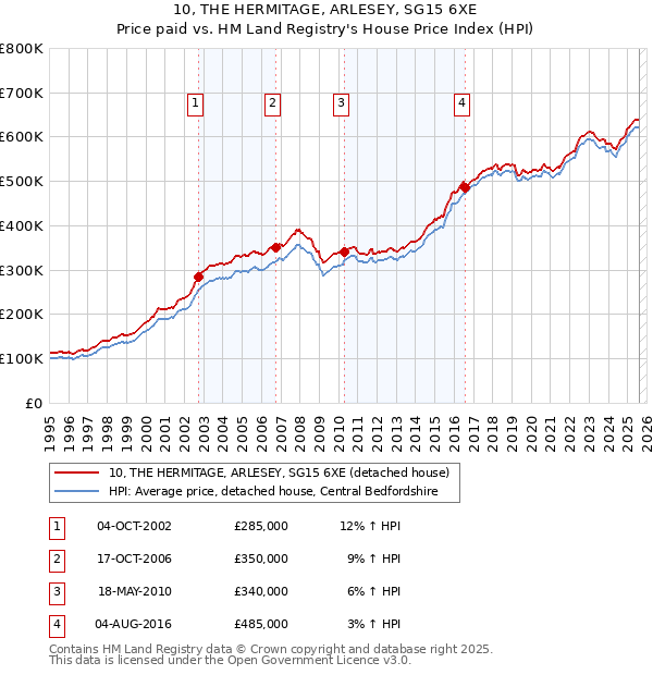 10, THE HERMITAGE, ARLESEY, SG15 6XE: Price paid vs HM Land Registry's House Price Index