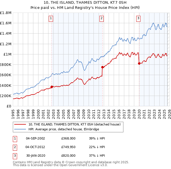 10, THE ISLAND, THAMES DITTON, KT7 0SH: Price paid vs HM Land Registry's House Price Index