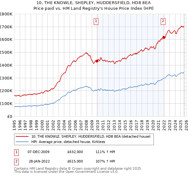 10, THE KNOWLE, SHEPLEY, HUDDERSFIELD, HD8 8EA: Price paid vs HM Land Registry's House Price Index