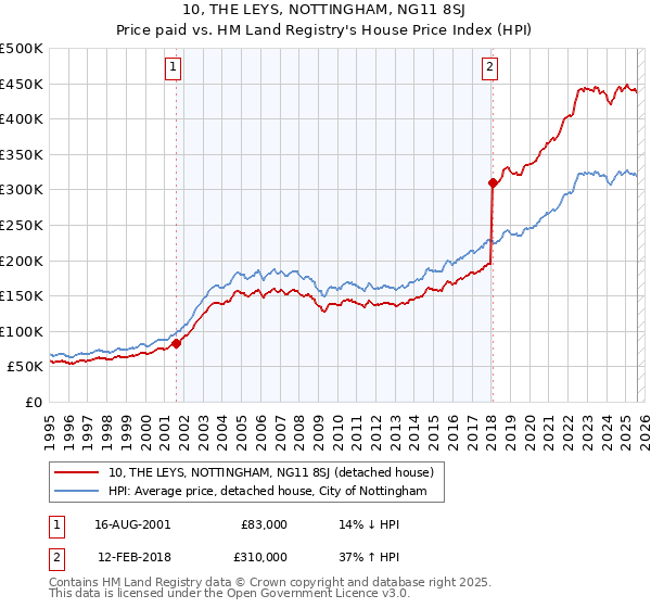 10, THE LEYS, NOTTINGHAM, NG11 8SJ: Price paid vs HM Land Registry's House Price Index
