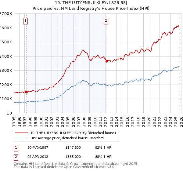 10, THE LUTYENS, ILKLEY, LS29 9SJ: Price paid vs HM Land Registry's House Price Index