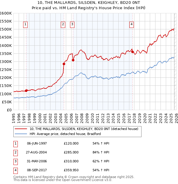 10, THE MALLARDS, SILSDEN, KEIGHLEY, BD20 0NT: Price paid vs HM Land Registry's House Price Index