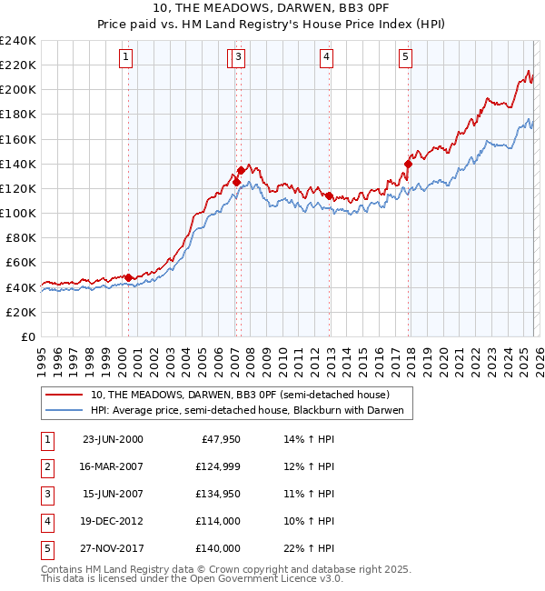 10, THE MEADOWS, DARWEN, BB3 0PF: Price paid vs HM Land Registry's House Price Index
