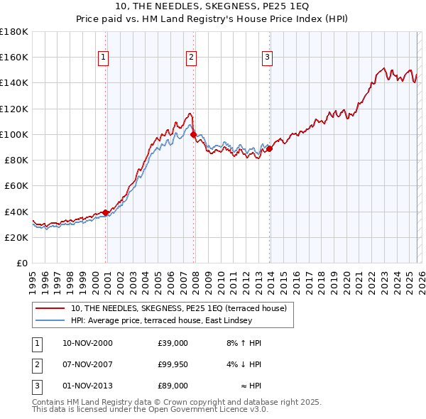 10, THE NEEDLES, SKEGNESS, PE25 1EQ: Price paid vs HM Land Registry's House Price Index