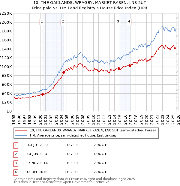 10, THE OAKLANDS, WRAGBY, MARKET RASEN, LN8 5UT: Price paid vs HM Land Registry's House Price Index
